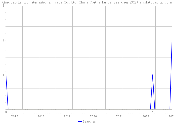 Qingdao Lanwo International Trade Co., Ltd. China (Netherlands) Searches 2024 