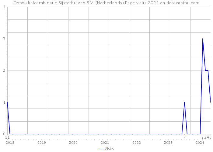Ontwikkelcombinatie Bijsterhuizen B.V. (Netherlands) Page visits 2024 