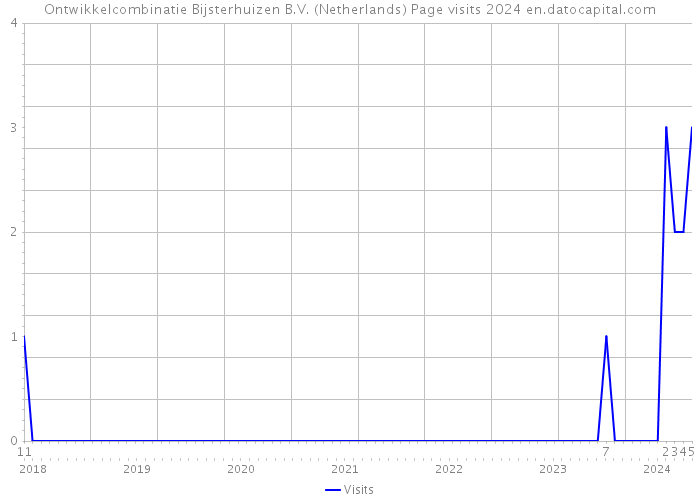 Ontwikkelcombinatie Bijsterhuizen B.V. (Netherlands) Page visits 2024 