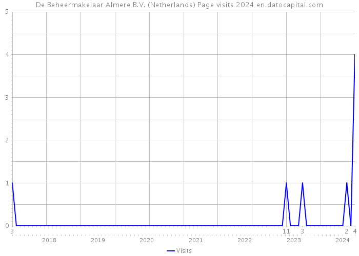 De Beheermakelaar Almere B.V. (Netherlands) Page visits 2024 