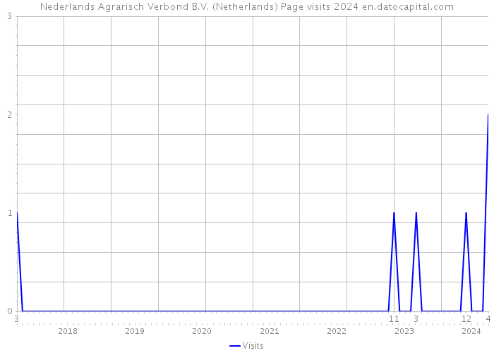 Nederlands Agrarisch Verbond B.V. (Netherlands) Page visits 2024 