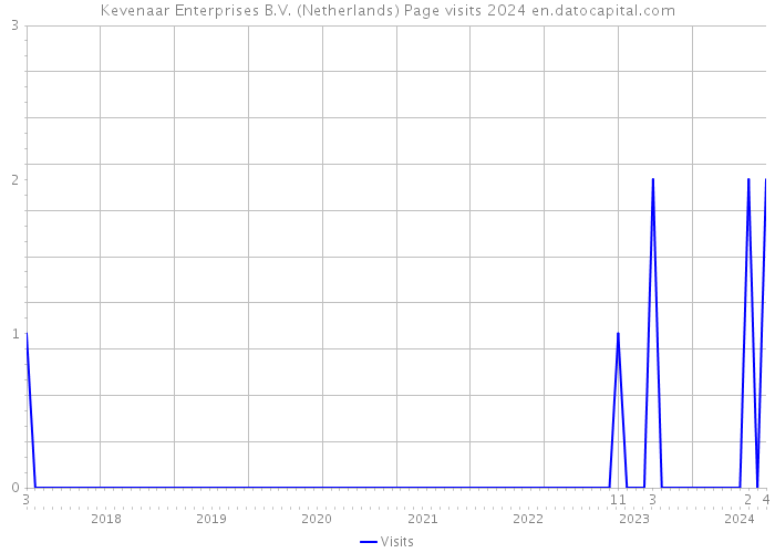 Kevenaar Enterprises B.V. (Netherlands) Page visits 2024 
