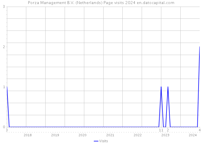 Porza Management B.V. (Netherlands) Page visits 2024 