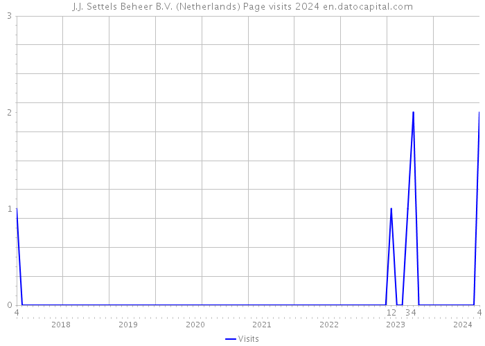 J.J. Settels Beheer B.V. (Netherlands) Page visits 2024 