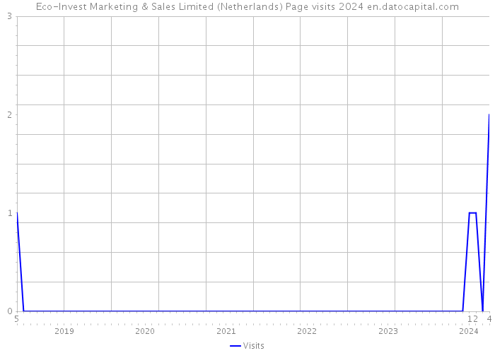 Eco-Invest Marketing & Sales Limited (Netherlands) Page visits 2024 