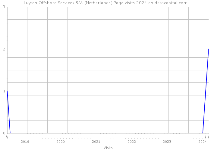 Luyten Offshore Services B.V. (Netherlands) Page visits 2024 