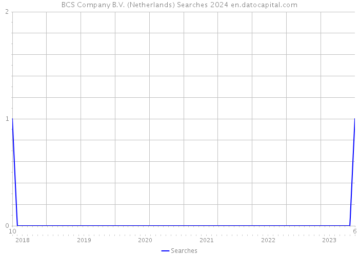 BCS Company B.V. (Netherlands) Searches 2024 