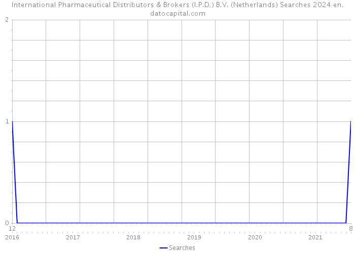 International Pharmaceutical Distributors & Brokers (I.P.D.) B.V. (Netherlands) Searches 2024 