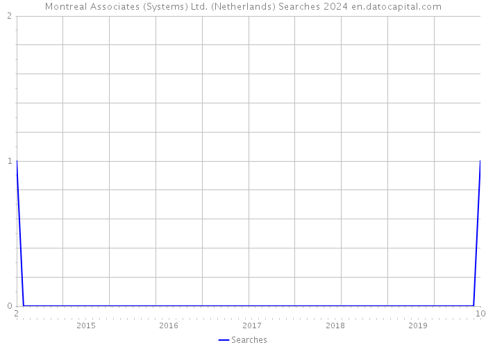 Montreal Associates (Systems) Ltd. (Netherlands) Searches 2024 