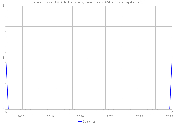 Piece of Cake B.V. (Netherlands) Searches 2024 