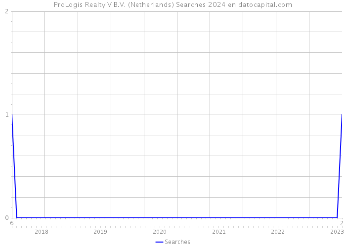 ProLogis Realty V B.V. (Netherlands) Searches 2024 