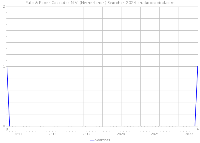 Pulp & Paper Cascades N.V. (Netherlands) Searches 2024 