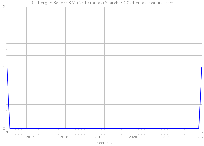 Rietbergen Beheer B.V. (Netherlands) Searches 2024 