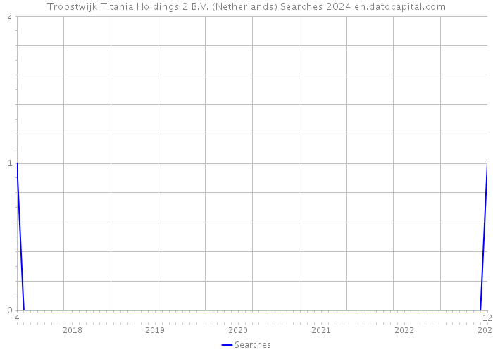 Troostwijk Titania Holdings 2 B.V. (Netherlands) Searches 2024 