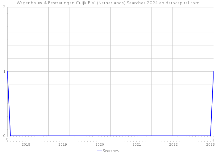 Wegenbouw & Bestratingen Cuijk B.V. (Netherlands) Searches 2024 