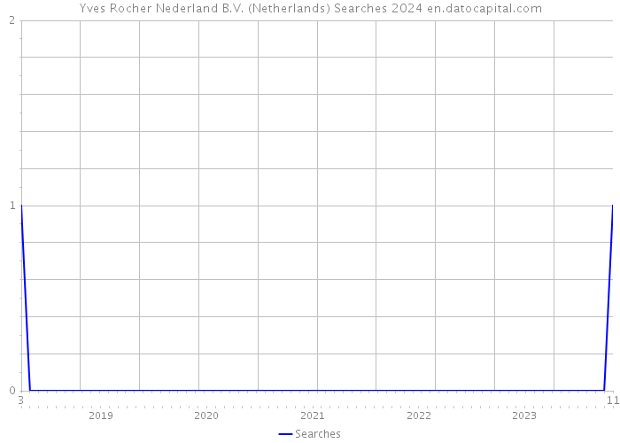 Yves Rocher Nederland B.V. (Netherlands) Searches 2024 