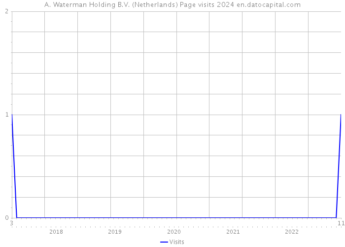 A. Waterman Holding B.V. (Netherlands) Page visits 2024 