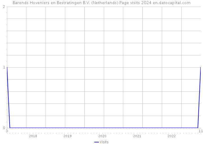 Barends Hoveniers en Bestratingen B.V. (Netherlands) Page visits 2024 