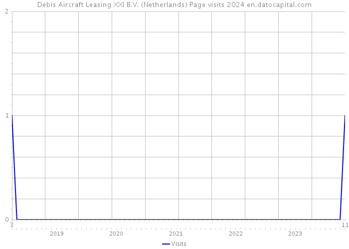 Debis Aircraft Leasing XXI B.V. (Netherlands) Page visits 2024 