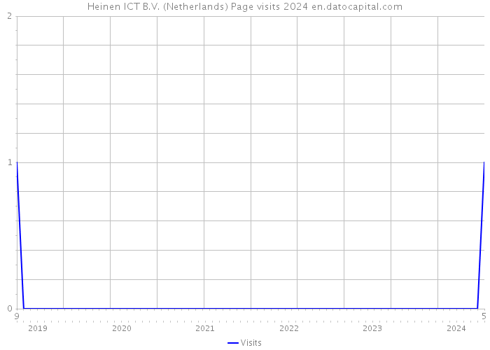 Heinen ICT B.V. (Netherlands) Page visits 2024 