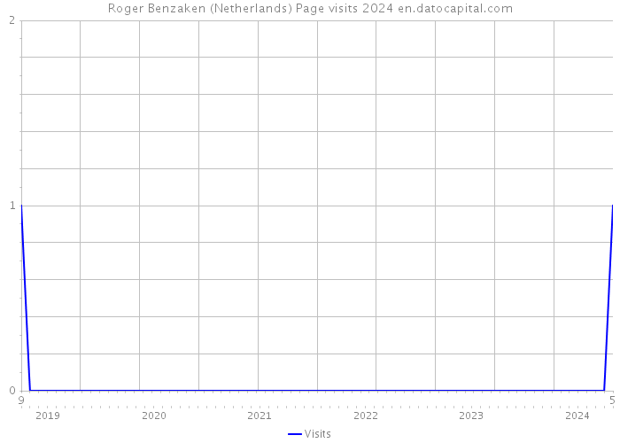 Roger Benzaken (Netherlands) Page visits 2024 