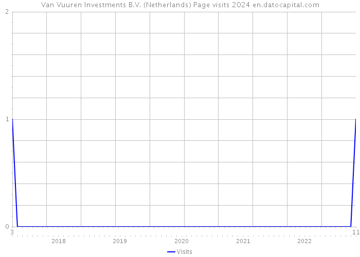 Van Vuuren Investments B.V. (Netherlands) Page visits 2024 