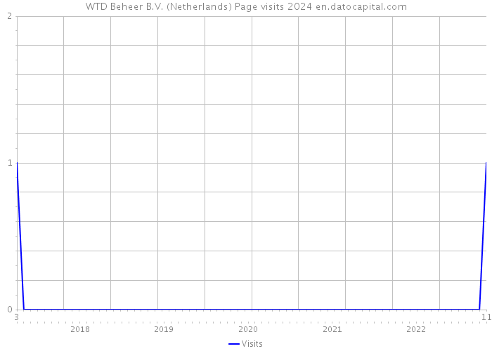 WTD Beheer B.V. (Netherlands) Page visits 2024 