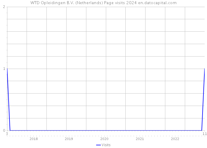 WTD Opleidingen B.V. (Netherlands) Page visits 2024 