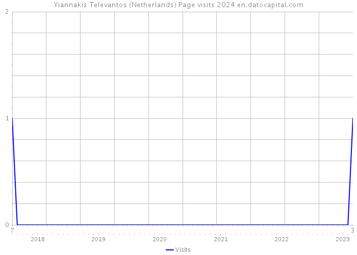 Yiannakis Televantos (Netherlands) Page visits 2024 