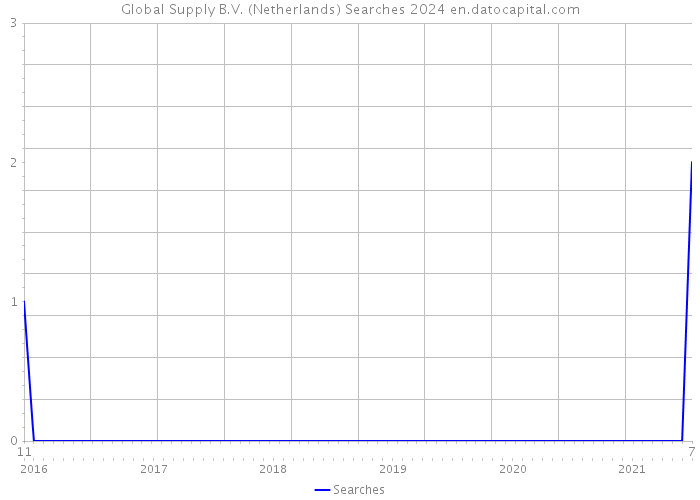 Global Supply B.V. (Netherlands) Searches 2024 