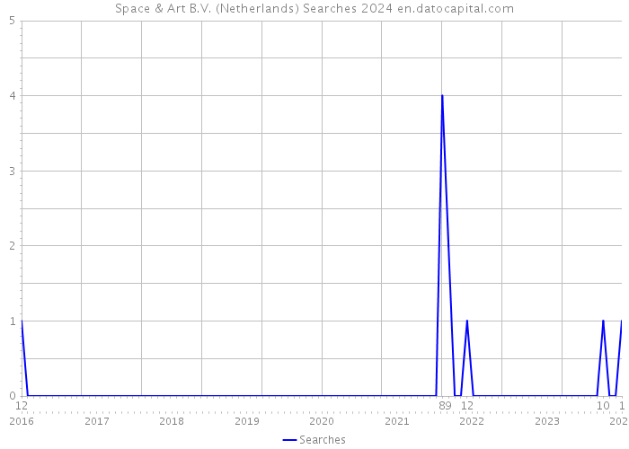 Space & Art B.V. (Netherlands) Searches 2024 