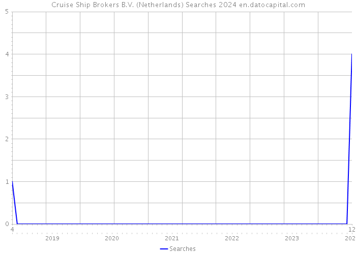 Cruise Ship Brokers B.V. (Netherlands) Searches 2024 