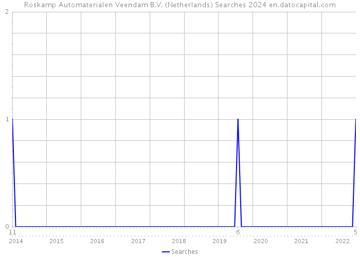 Roskamp Automaterialen Veendam B.V. (Netherlands) Searches 2024 