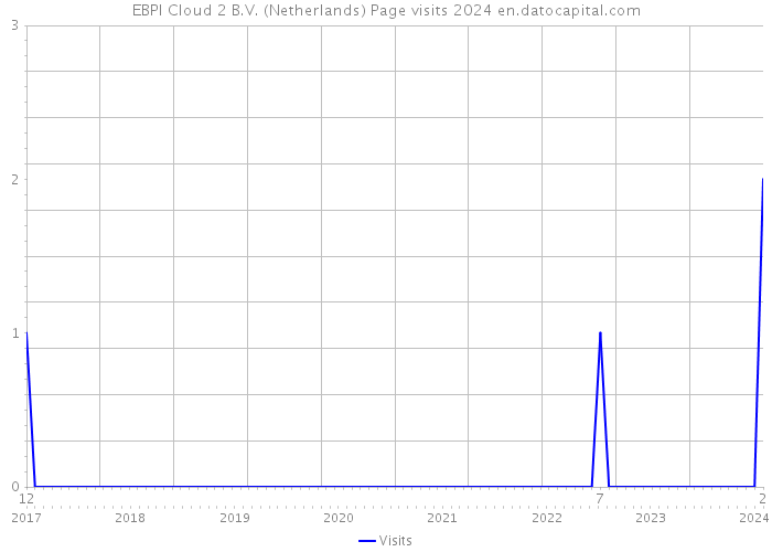 EBPI Cloud 2 B.V. (Netherlands) Page visits 2024 