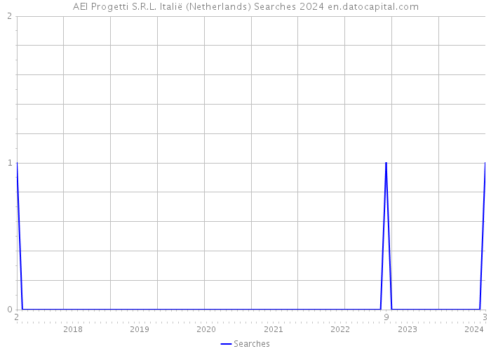 AEI Progetti S.R.L. Italië (Netherlands) Searches 2024 