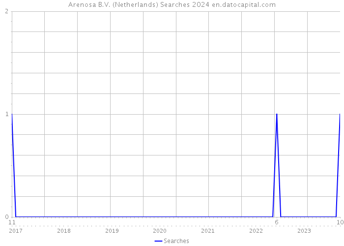 Arenosa B.V. (Netherlands) Searches 2024 