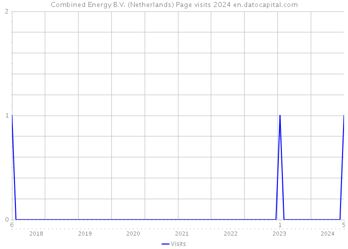 Combined Energy B.V. (Netherlands) Page visits 2024 