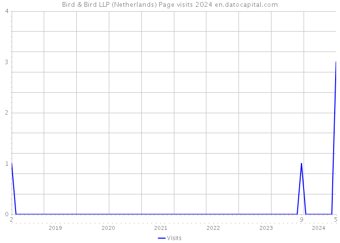 Bird & Bird LLP (Netherlands) Page visits 2024 