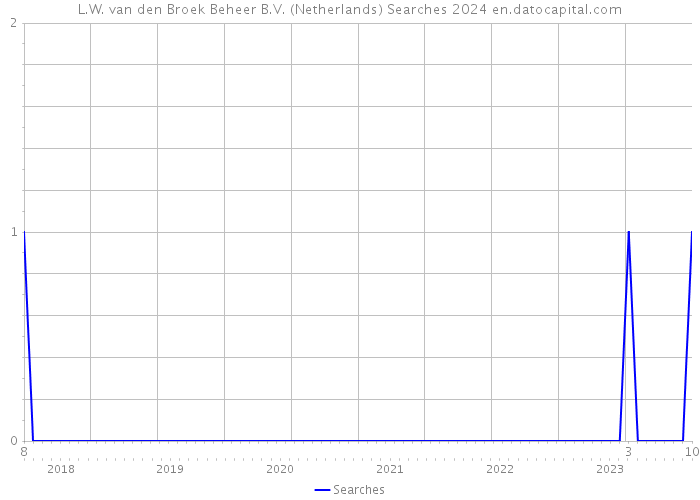 L.W. van den Broek Beheer B.V. (Netherlands) Searches 2024 