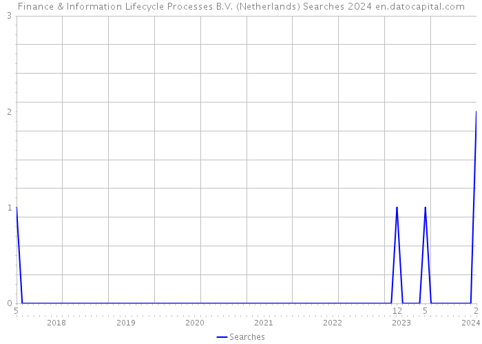 Finance & Information Lifecycle Processes B.V. (Netherlands) Searches 2024 