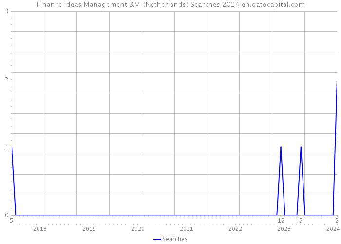 Finance Ideas Management B.V. (Netherlands) Searches 2024 