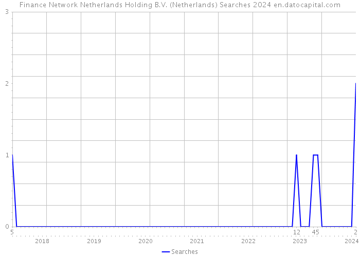 Finance Network Netherlands Holding B.V. (Netherlands) Searches 2024 