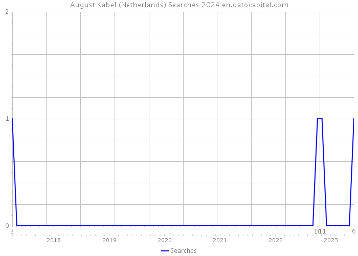 August Kabel (Netherlands) Searches 2024 