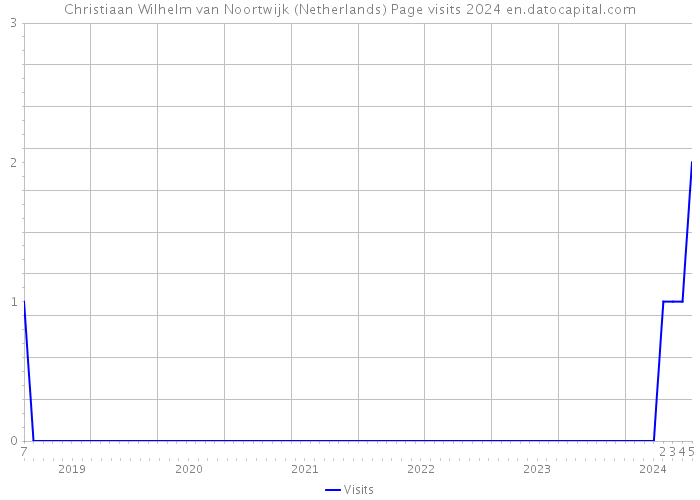 Christiaan Wilhelm van Noortwijk (Netherlands) Page visits 2024 
