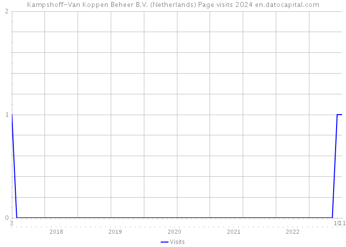 Kampshoff-Van Koppen Beheer B.V. (Netherlands) Page visits 2024 