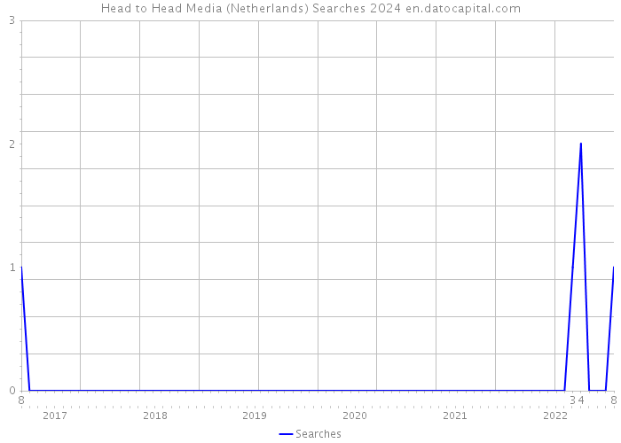 Head to Head Media (Netherlands) Searches 2024 