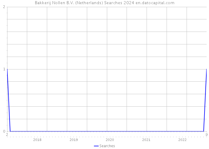 Bakkerij Nollen B.V. (Netherlands) Searches 2024 