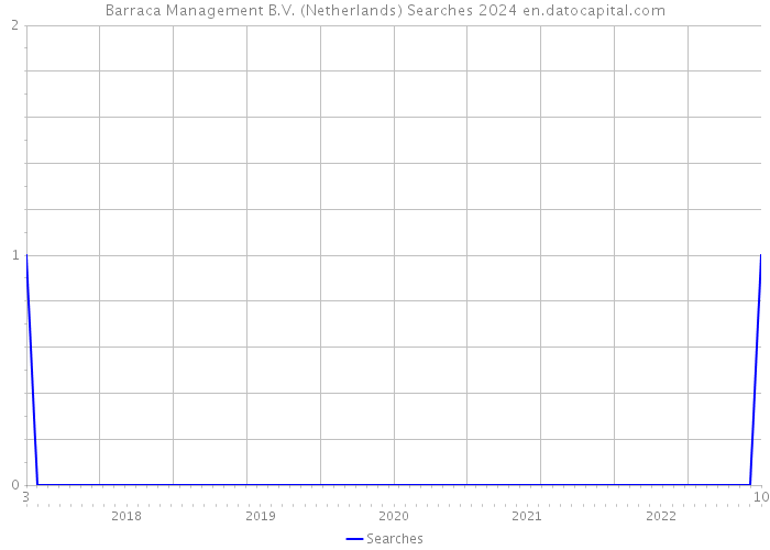 Barraca Management B.V. (Netherlands) Searches 2024 