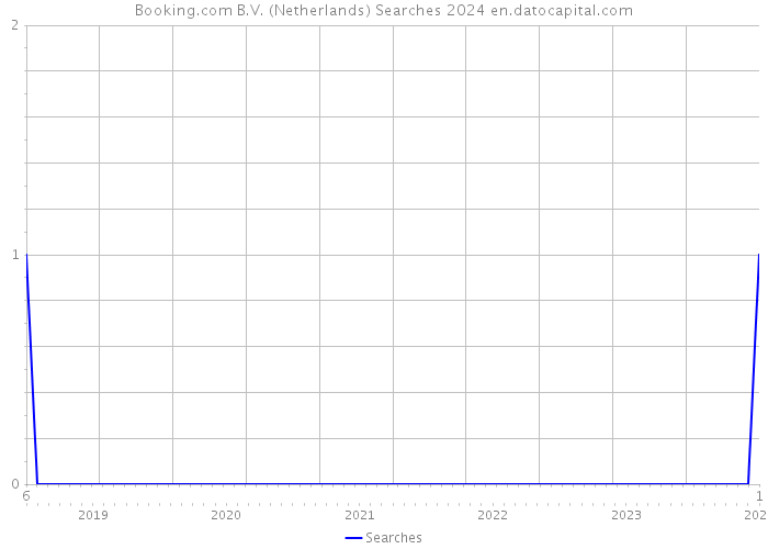 Booking.com B.V. (Netherlands) Searches 2024 