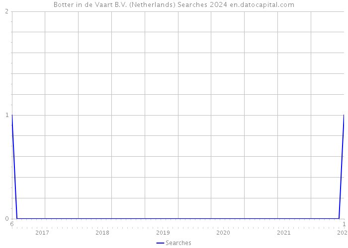 Botter in de Vaart B.V. (Netherlands) Searches 2024 